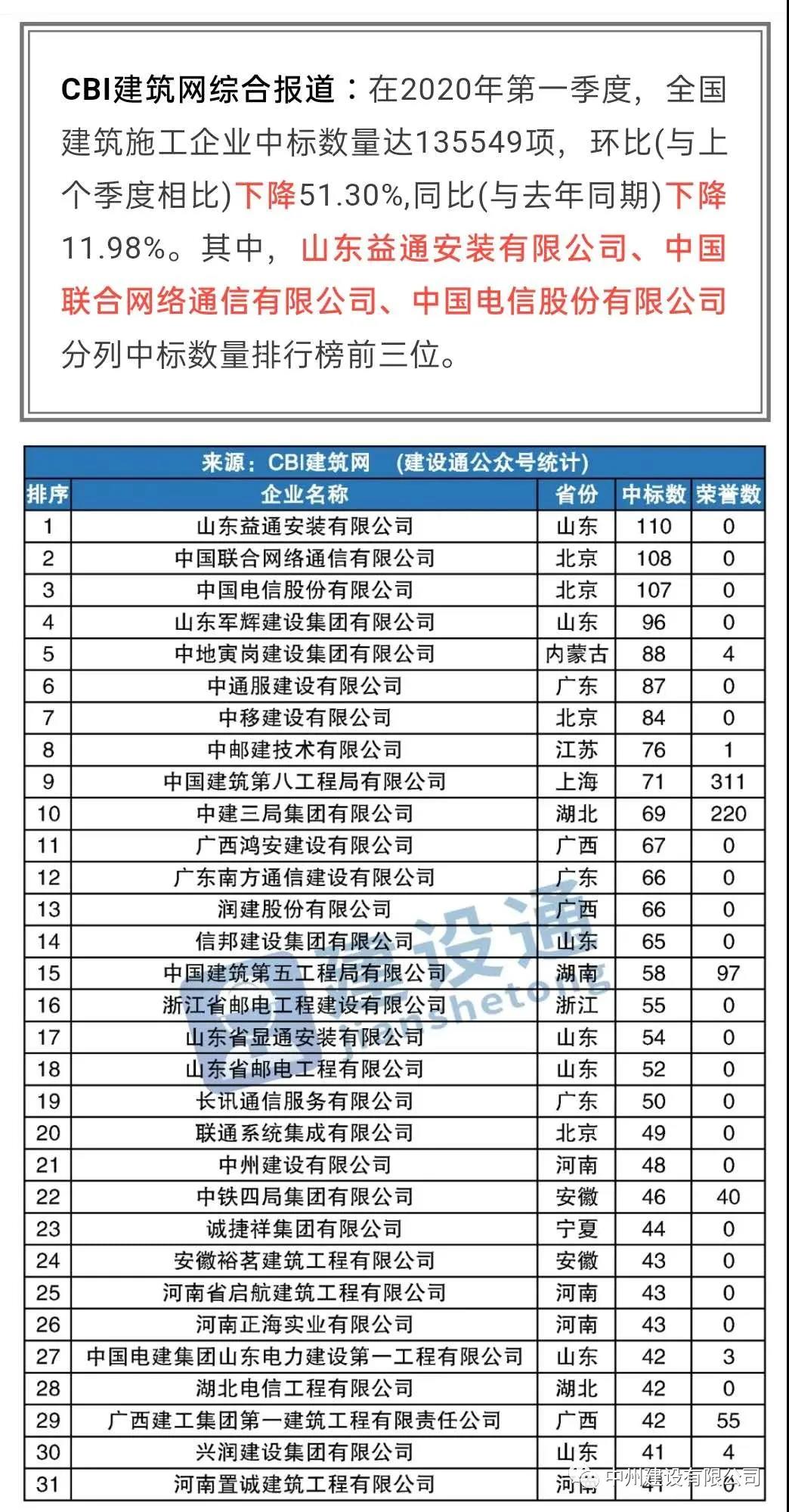 中州建設(shè)有限公司進(jìn)入全國建筑施工企業(yè)中標(biāo)100強(qiáng)，位居全國第21名，河南第1名