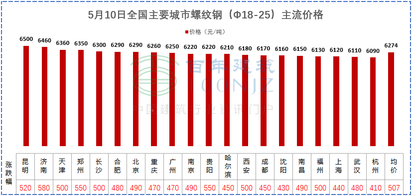 建材價格猛漲！施工單位風險全擔？多省市明確：應當調(diào)整價差，補簽協(xié)議！