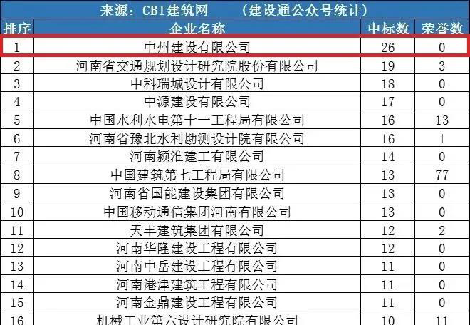 中州建設(shè)公司同時(shí)進(jìn)入“全國1月建企100強(qiáng)”和“河南1月建企中標(biāo)100強(qiáng)”，位居全國第75名，河南第一名！