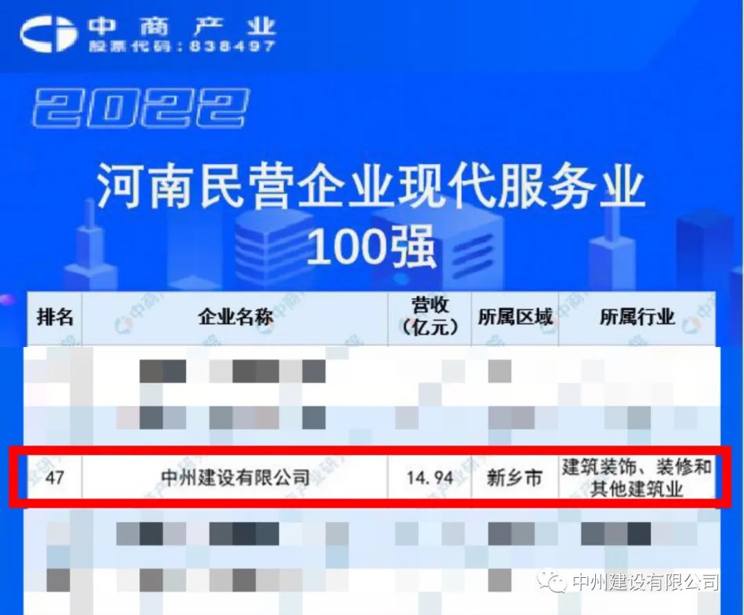 重磅！中州建設(shè)有限公司榮獲河南民營(yíng)企業(yè)現(xiàn)代服務(wù)業(yè)100強(qiáng)
